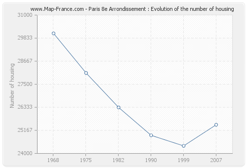 Paris 8e Arrondissement : Evolution of the number of housing